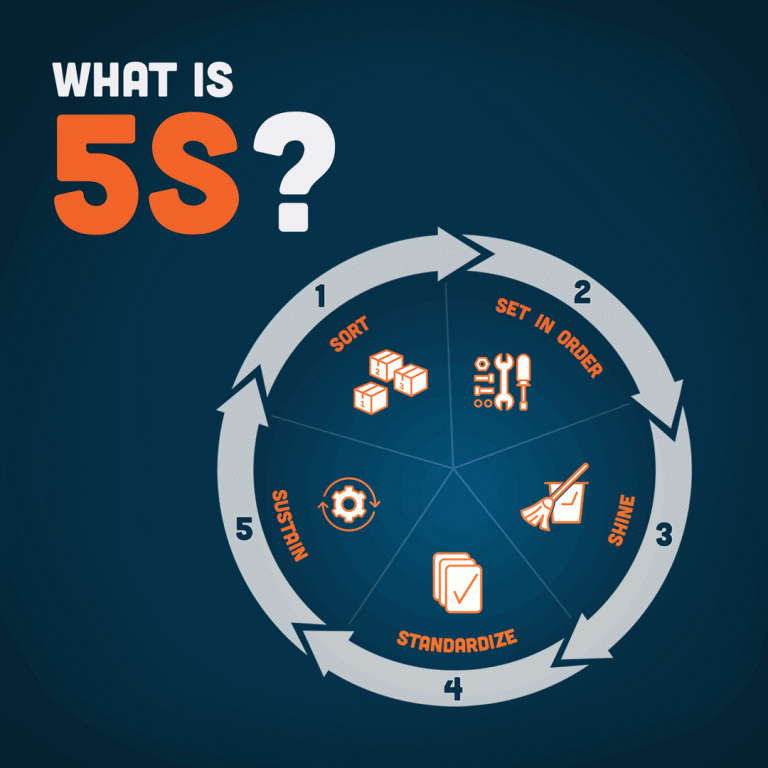 5S là gì?